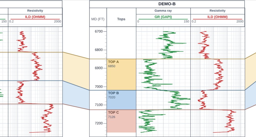 Detail of a LogPlot Studio correlation chart: colored formation tops and sloping correlation lines with zone fill joining the same tops between two wells