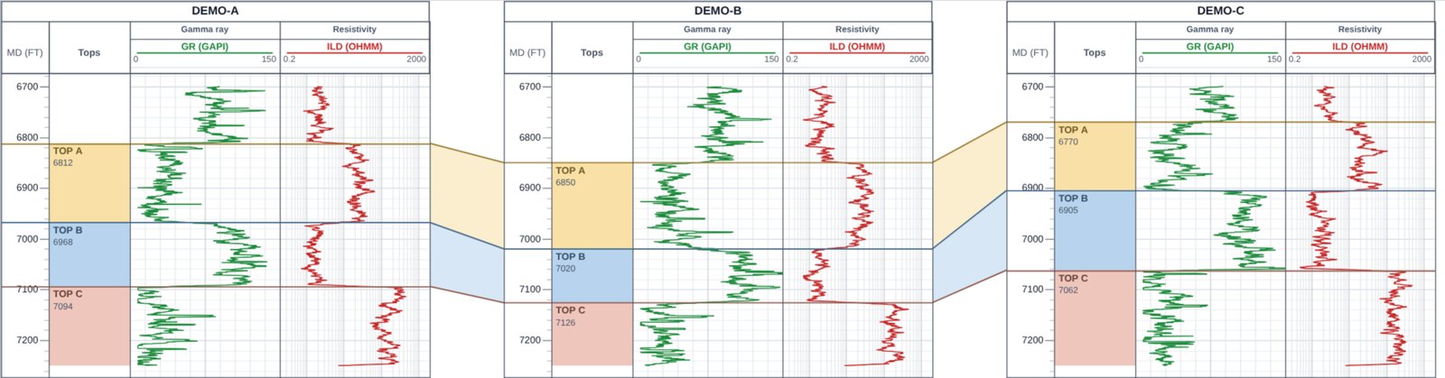 Log Digitize LogPlot Studio correlation chart of three synthetic demonstration wells with gamma ray and resistivity tracks, colored formation tops and correlation lines with zone fill between wells