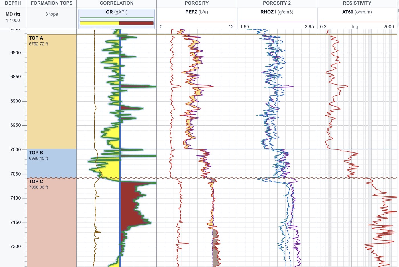 LogPlot Studio display of well-log curves in tracks: gamma ray filled to a baseline in yellow and red, porosity, density and neutron tracks, and a logarithmic resistivity track, with three coloured formation tops